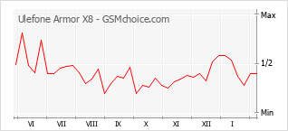 Gráfico de los cambios de popularidad Ulefone Armor X8