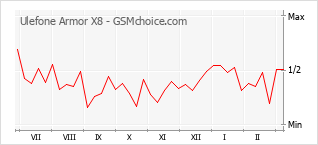 Le graphique de popularité de Ulefone Armor X8