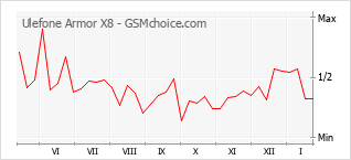 Grafico di modifiche della popolarità del telefono cellulare Ulefone Armor X8