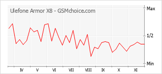 Populariteit van de telefoon: diagram Ulefone Armor X8