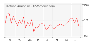 Traçar mudanças de populariedade do telemóvel Ulefone Armor X8
