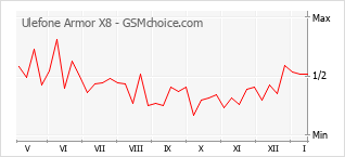 Диаграмма изменений популярности телефона Ulefone Armor X8