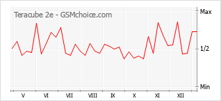 Diagramm der Poplularitätveränderungen von Teracube 2e