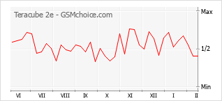 Popularity chart of Teracube 2e