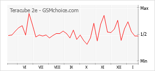 Gráfico de los cambios de popularidad Teracube 2e