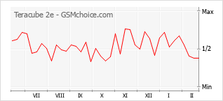 Le graphique de popularité de Teracube 2e