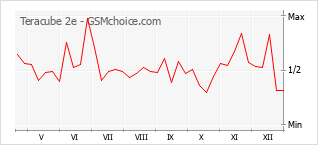 Grafico di modifiche della popolarità del telefono cellulare Teracube 2e