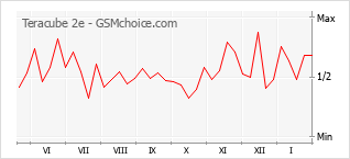 Traçar mudanças de populariedade do telemóvel Teracube 2e