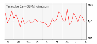 Диаграмма изменений популярности телефона Teracube 2e