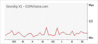 Grafico di modifiche della popolarità del telefono cellulare Grundig X1