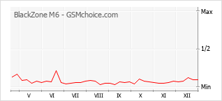 Diagramm der Poplularitätveränderungen von BlackZone M6
