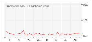 Gráfico de los cambios de popularidad BlackZone M6
