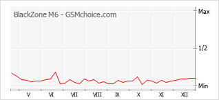 Populariteit van de telefoon: diagram BlackZone M6