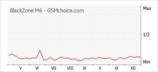 Traçar mudanças de populariedade do telemóvel BlackZone M6