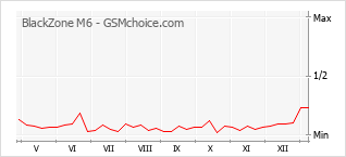 Диаграмма изменений популярности телефона BlackZone M6