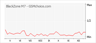 Le graphique de popularité de BlackZone M7