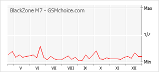 Populariteit van de telefoon: diagram BlackZone M7