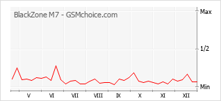Traçar mudanças de populariedade do telemóvel BlackZone M7