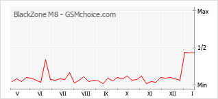 Popularity chart of BlackZone M8