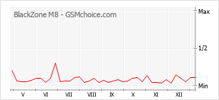 Gráfico de los cambios de popularidad BlackZone M8