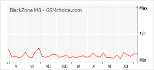 Le graphique de popularité de BlackZone M8
