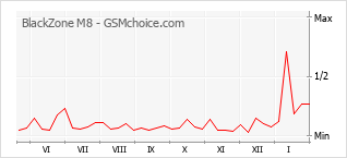 Диаграмма изменений популярности телефона BlackZone M8