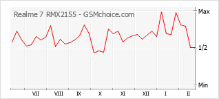 Diagramm der Poplularitätveränderungen von Realme 7 RMX2155