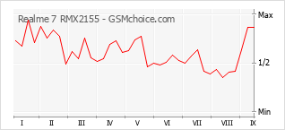 Gráfico de los cambios de popularidad Realme 7 RMX2155