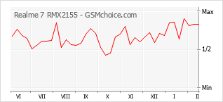 Grafico di modifiche della popolarità del telefono cellulare Realme 7 RMX2155