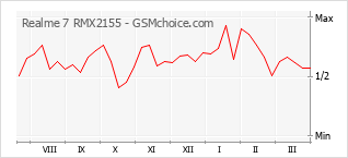 Populariteit van de telefoon: diagram Realme 7 RMX2155