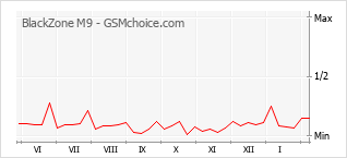 Popularity chart of BlackZone M9