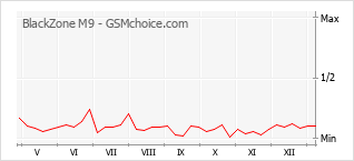 Gráfico de los cambios de popularidad BlackZone M9