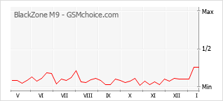 Le graphique de popularité de BlackZone M9