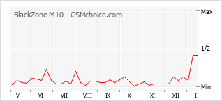 Popularity chart of BlackZone M10