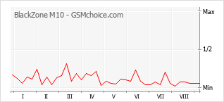 Le graphique de popularité de BlackZone M10