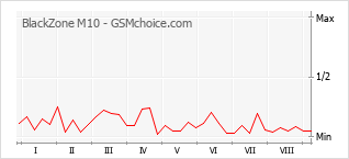 Grafico di modifiche della popolarità del telefono cellulare BlackZone M10