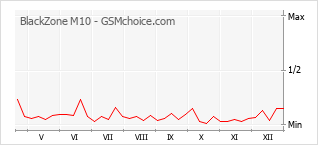 Populariteit van de telefoon: diagram BlackZone M10
