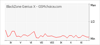 Popularity chart of BlackZone Genius X