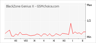 Le graphique de popularité de BlackZone Genius X