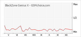 Grafico di modifiche della popolarità del telefono cellulare BlackZone Genius X