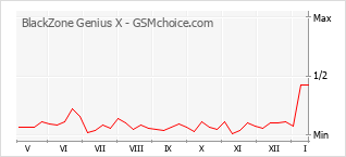Populariteit van de telefoon: diagram BlackZone Genius X
