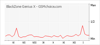 Traçar mudanças de populariedade do telemóvel BlackZone Genius X