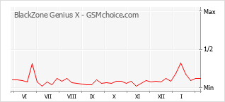 Диаграмма изменений популярности телефона BlackZone Genius X