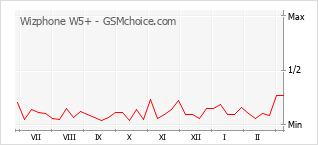 Diagramm der Poplularitätveränderungen von Wizphone W5+