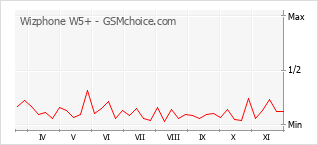 Grafico di modifiche della popolarità del telefono cellulare Wizphone W5+