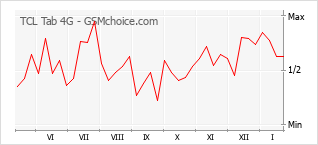 Diagramm der Poplularitätveränderungen von TCL Tab 4G