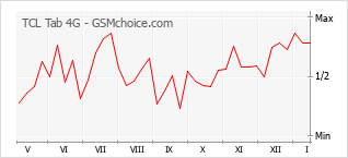 Gráfico de los cambios de popularidad TCL Tab 4G