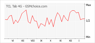 Le graphique de popularité de TCL Tab 4G