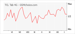 Grafico di modifiche della popolarità del telefono cellulare TCL Tab 4G