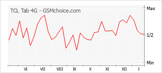 Populariteit van de telefoon: diagram TCL Tab 4G